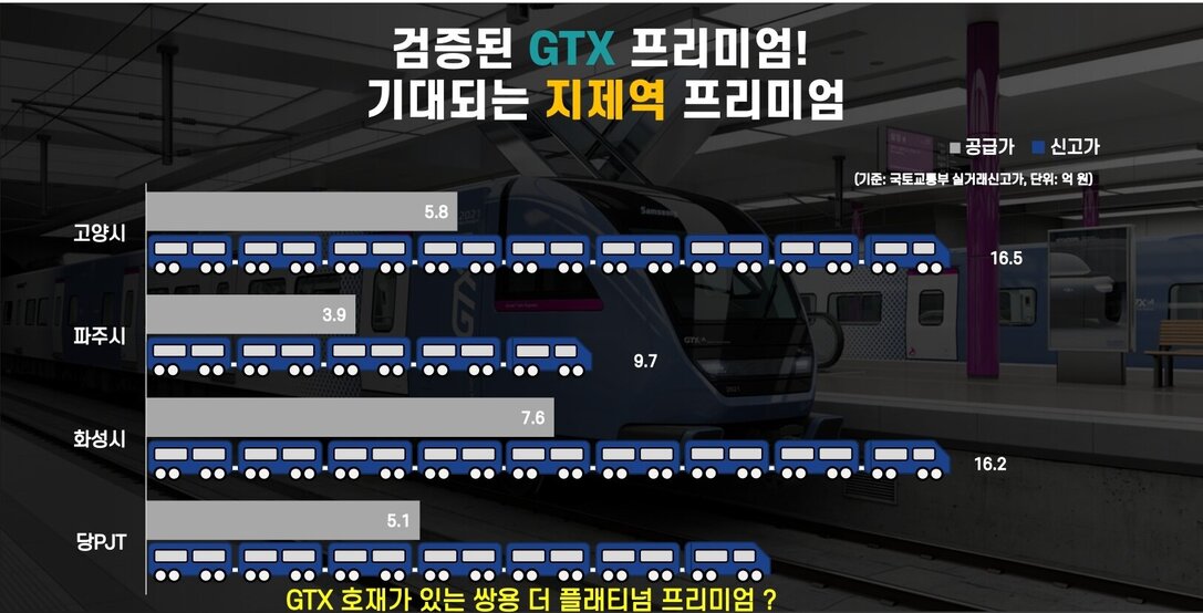 지제역 반도체밸리 쌍용 더 플래티넘 p18 gtx 프리미엄